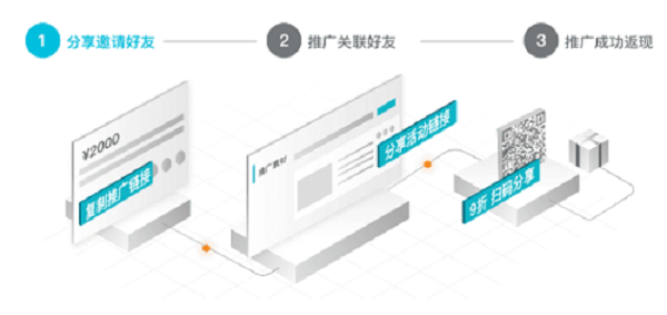 阿里云大使:懂得推广,年收入百万不是梦 阿里云大使:懂得推广,月入万元不是梦