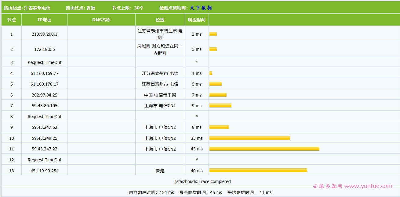 香港服务器CN2专线速度快吗?ping值稳定20ms!