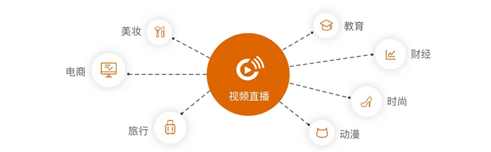 阿里云视频直播行业化,提供完整成熟的各行业解决方案,覆盖电商、娱乐、在线教育、游戏、金融、大型赛事等直播应用场景。